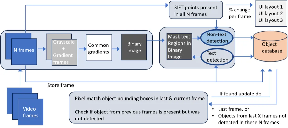 The InclusivityXR computer vision pipeline: video frames go through greyscale and gradient stages to a binary image, then text and non-text detection, with matched bounding boxes tracked across frames into an object database.